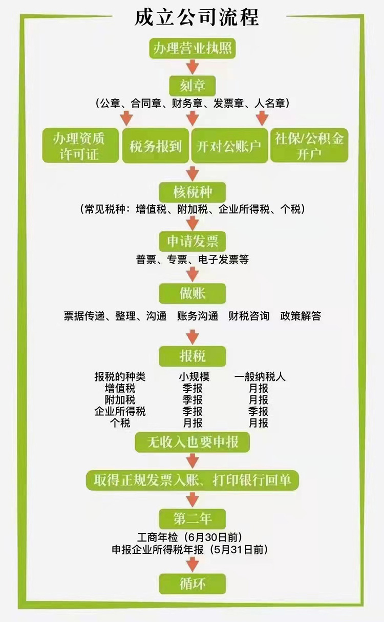 公司注冊(cè)流程.jpg